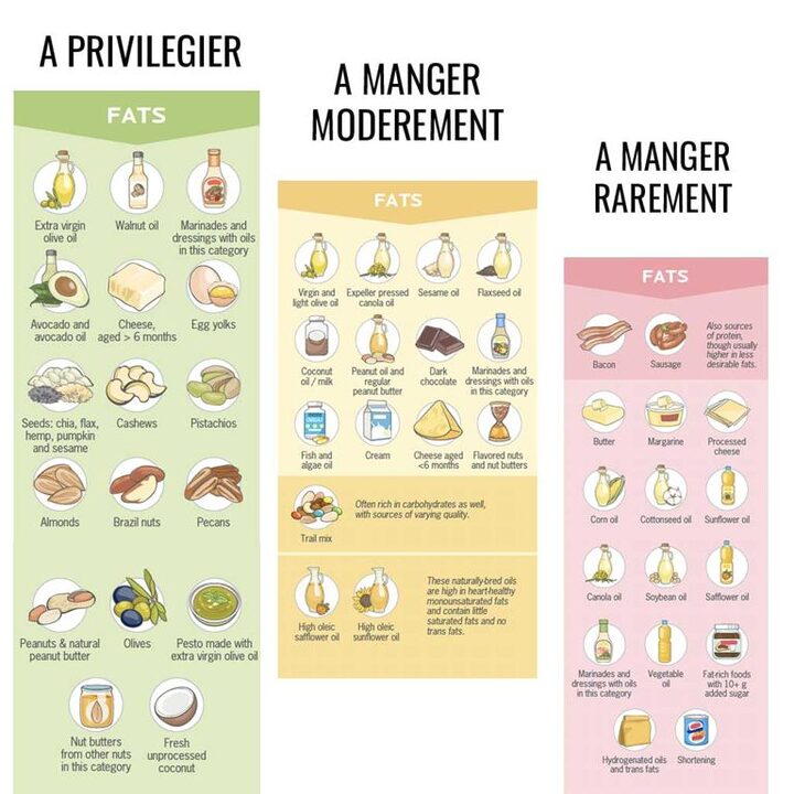 découvrez tout sur les lipides sains : leurs bienfaits pour la santé, les sources alimentaires, et comment les intégrer dans votre régime pour un mode de vie équilibré.