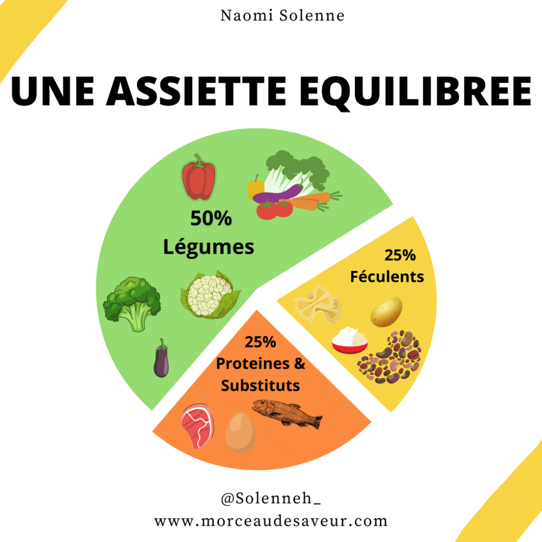 découvrez l'importance d'une alimentation équilibrée pour votre santé et votre bien-être. apprenez à composer des repas nutritifs, à choisir les bons aliments et à adopter de saines habitudes alimentaires pour améliorer votre qualité de vie.